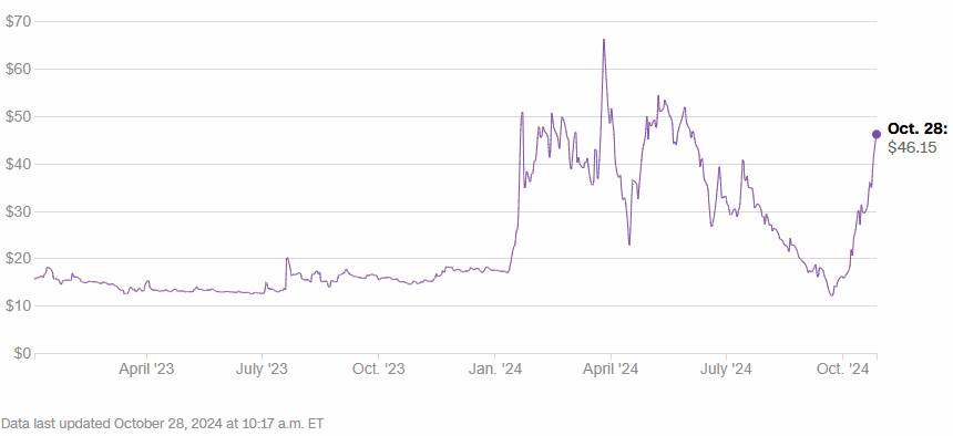 Trump Media & Technology Shares Skyrocket (28th Oct 2024)